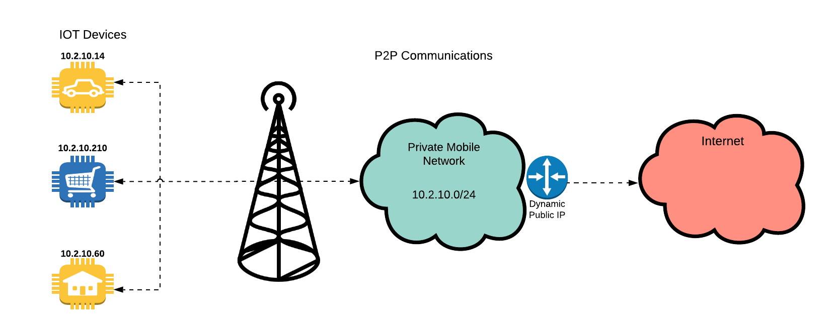 Peer to Peer (P2P) communications for IoT