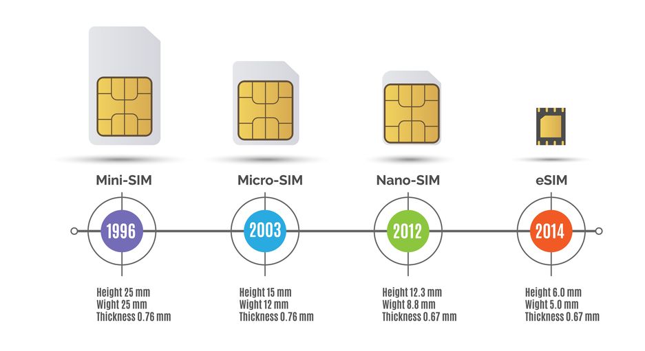 Sim Card Evolution For Iot Connectivity Onesimcard Iot Blog
